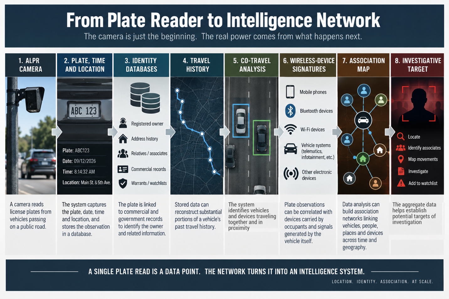 Diagram tracing how license-plate observations can be combined with identity records, travel history, device signatures and association analysis.