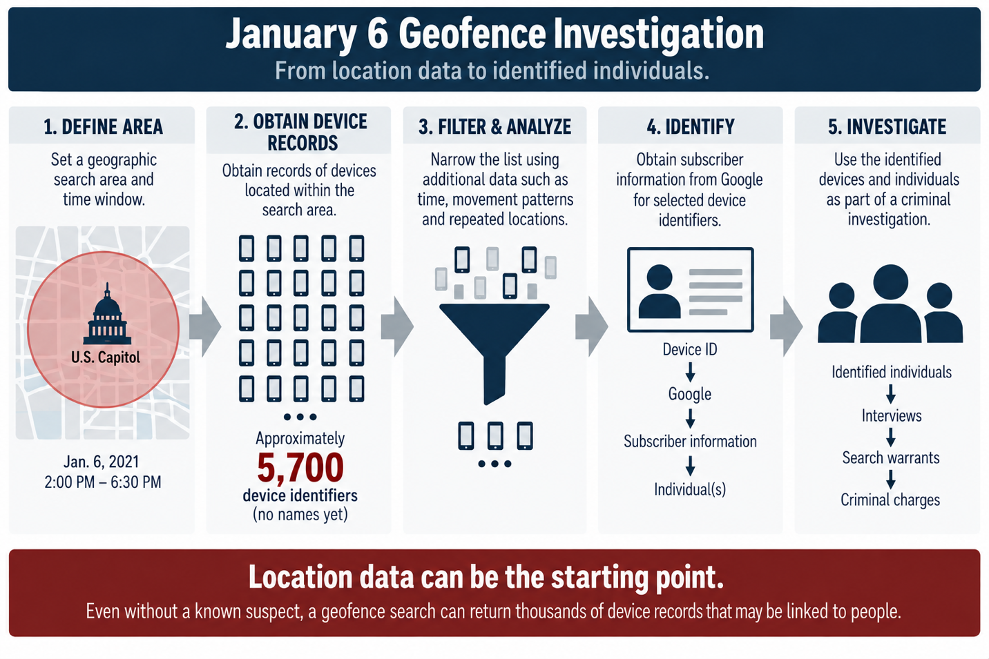 Diagram outlining the January 6 geofence investigation, from defining an area and obtaining approximately 5,700 device records to filtering, identification and investigation.